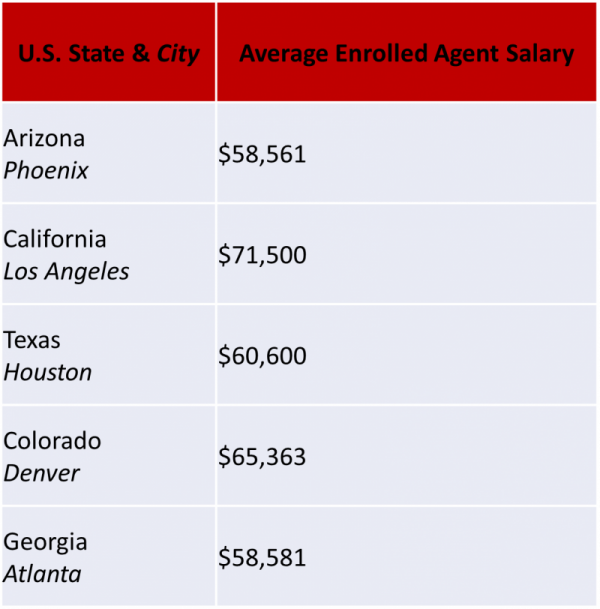 Enrolled Agent Salary Guide Gleim Exam Prep