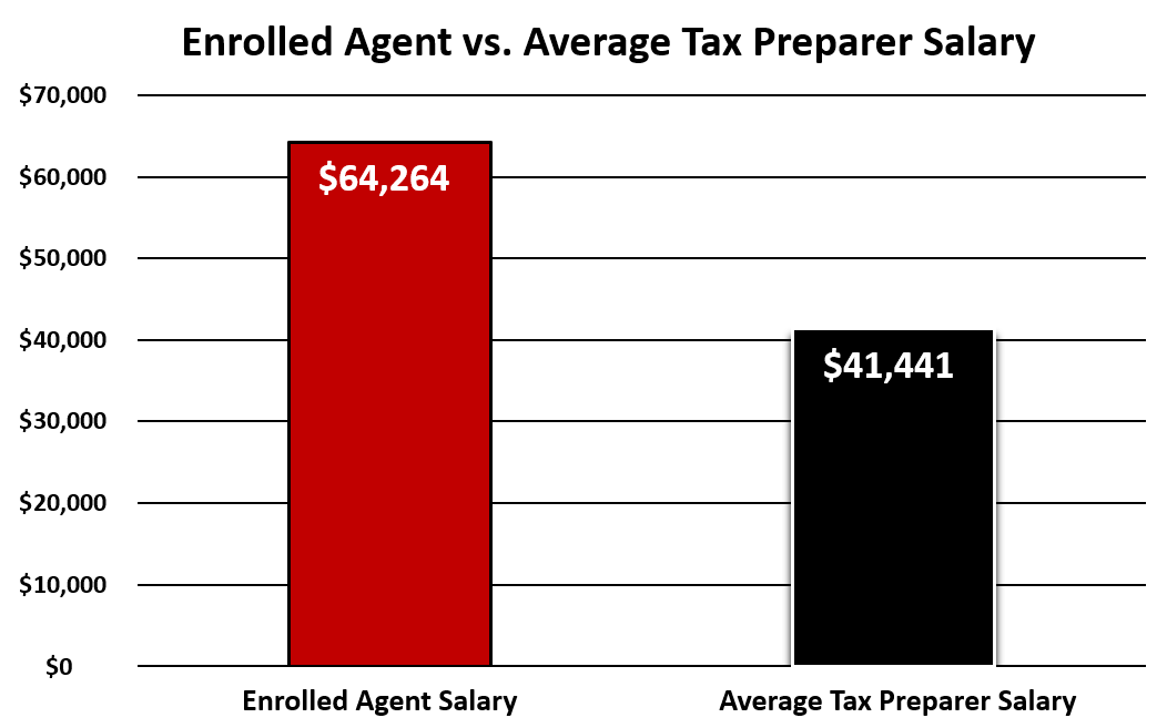 Enrolled Agent Salary Guide Gleim Exam Prep
