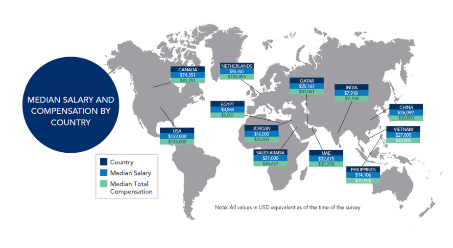 Median Compensation by Country