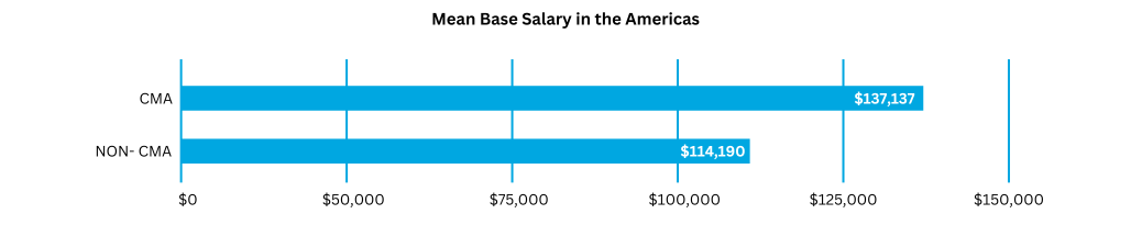 Mean Base Salary in the Americas 2023