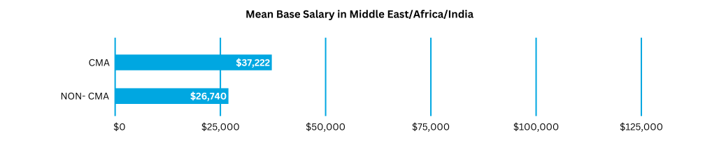 Mean Base Salary in the Middle East, Africa, and India 2023